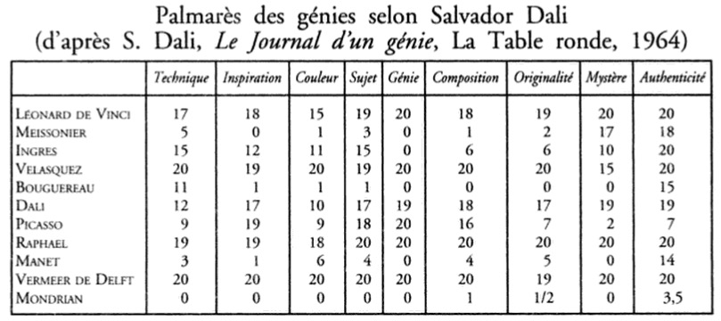 Palmarès des génies par Dali