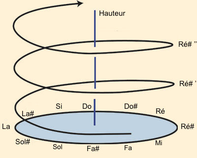 Modèle hélicoïdal des notes